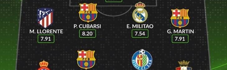 Whoscored评本轮西甲最佳阵：姆巴佩领衔，费尔明，米利唐在列