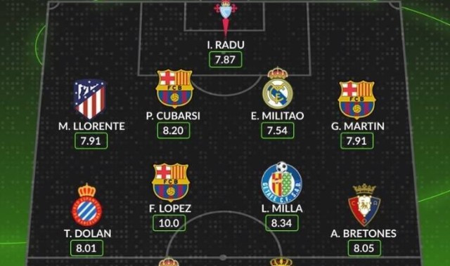 Whoscored评本轮西甲最佳阵：姆巴佩领衔，费尔明，米利唐在列