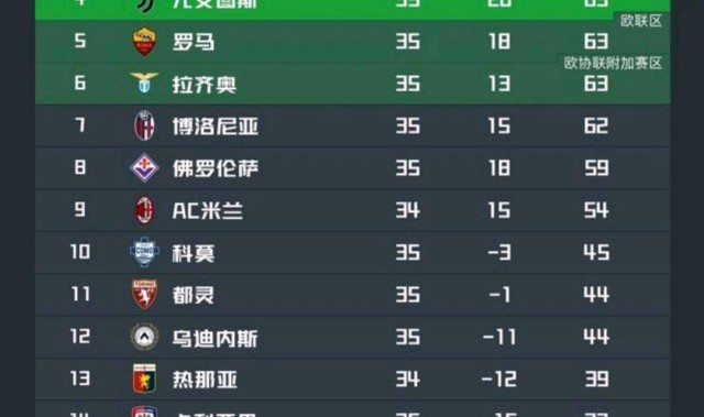 意甲欧战席位激烈争夺：四支球队积分持平，竞争形势堪比法甲