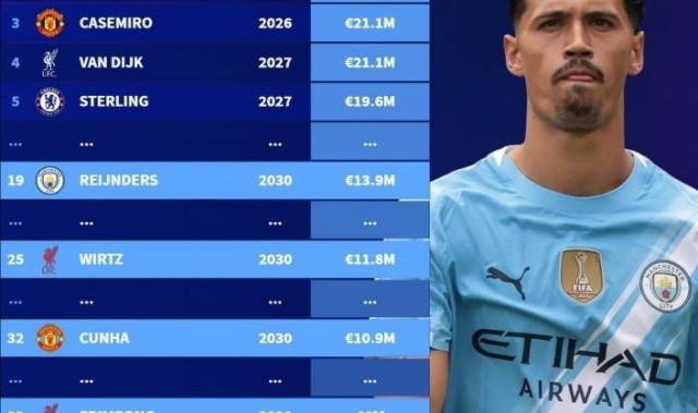 英超本次夏窗新援年薪：赖因德斯1390万欧最高，维尔茨1180万第二