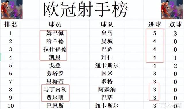 欧冠最新积分消息英超再次揍西甲阿森纳大胜马竞紧追国米巴黎