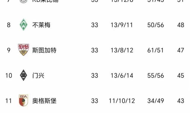 随着药厂2-4，雄鹰2-2翻车，德甲积分榜：多特末轮3-0=欧冠