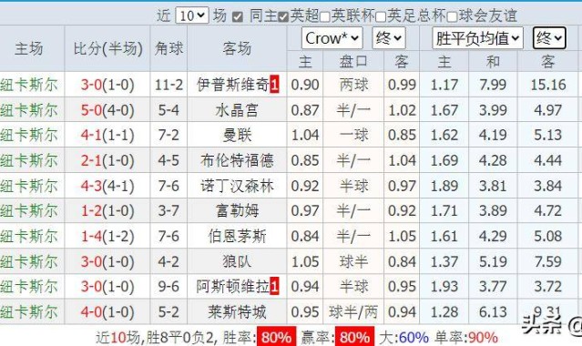 欧冠资格决战，纽卡主场对阵切尔西，能否延续三连胜？