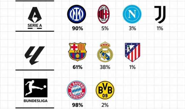 五大联赛夺冠概率：英超德甲意甲法甲领头羊超9成 巴萨皇马64开