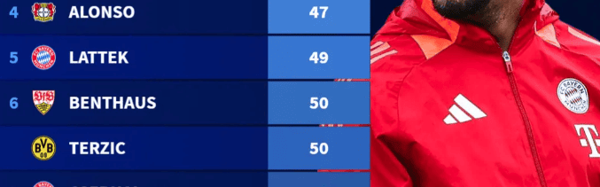 OD独家：德甲最快百积分主帅榜出炉：瓜迪奥拉居首 孔帕尼追平弗里克跻身第二