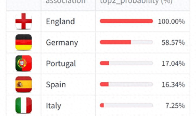 英超100%锁定，德甲59%在望，意甲暴跌至7%！欧冠名额争夺战太惨烈