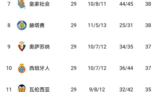 随着瓦伦西亚2-0，西班牙人1-2，莱万特4-2，西甲积分榜出炉