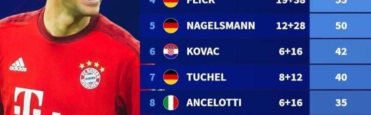 穆勒在历任主帅执教下德甲场次&amp;参与进球榜：瓜帅执教时期最高光