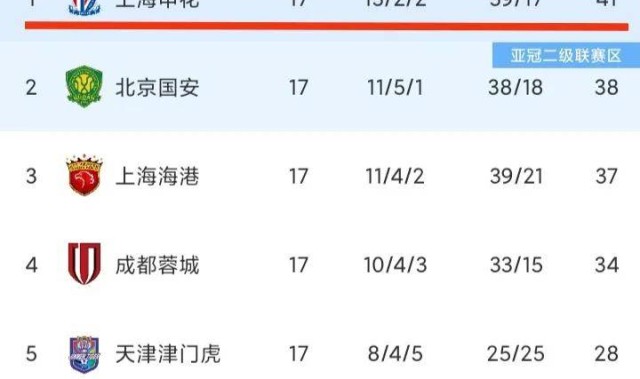 曝上海申花100万欧报价欧冠级射手：30岁1米78，欧冠16场进9球